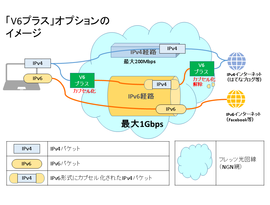 v6プラスのカプセル化のイメージ