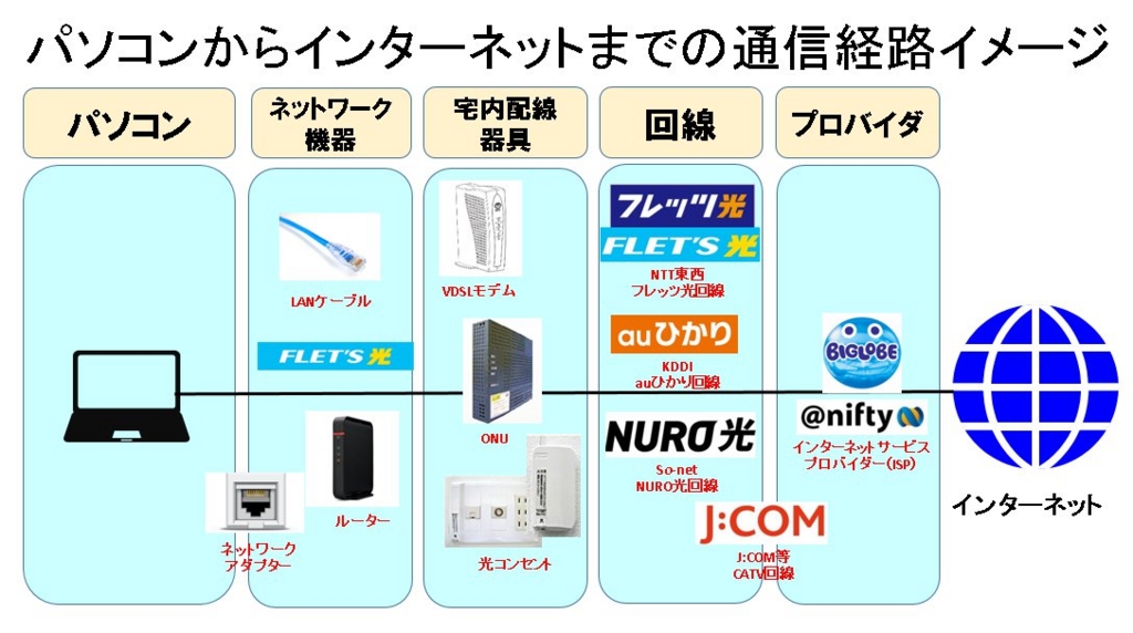 「インターネット」までの通信経路のイメージ