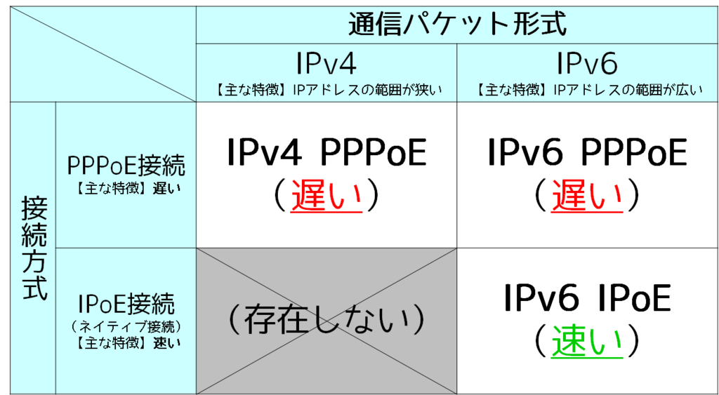 Ipv6のメリットとデメリットについて 通信速度が速くなる条件とは 踊るびあほりっく