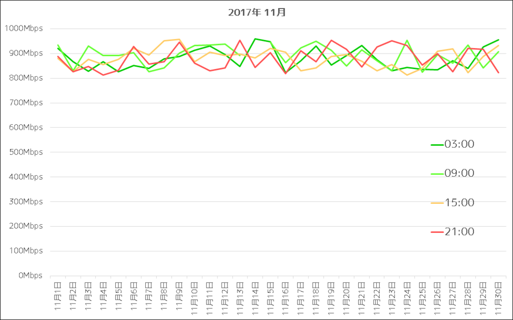 NURO光 2017年11月通信速度グラフ