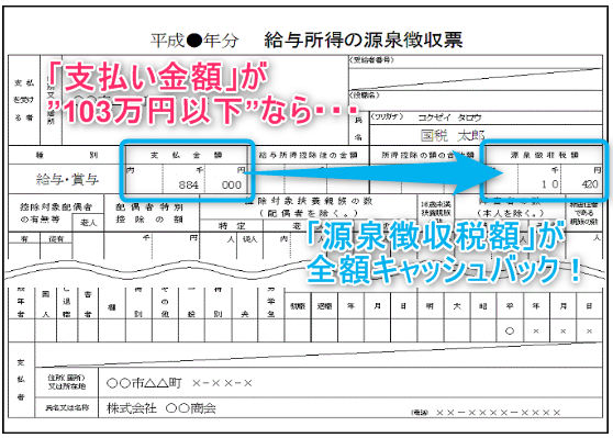 支払金額が103万円以下なら源泉徴収税額は全額還付される！