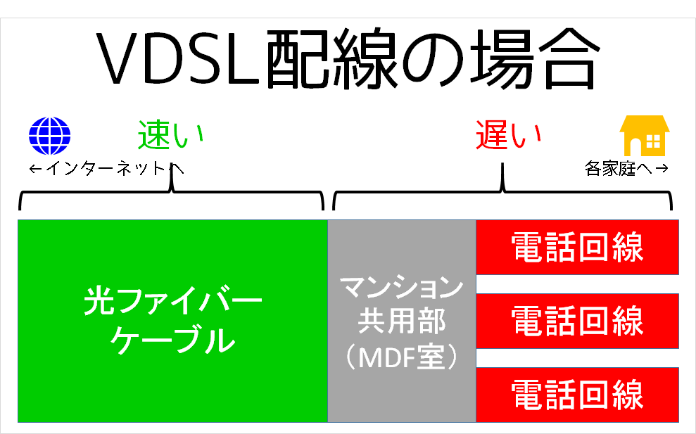 VDSL配線方式の図