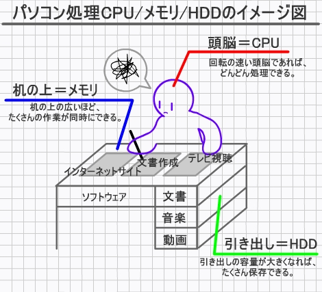 CPU、メモリ、HDD/SSDをヒトに例えた場合のイメージ図