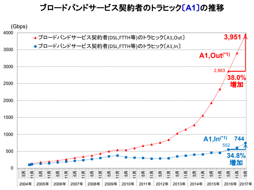 我が国のインターネットにおけるトラヒックの集計・試算