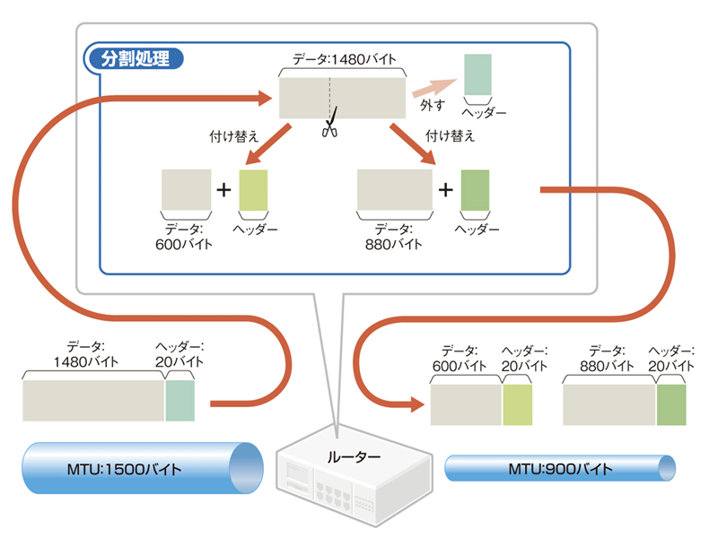 送信先のMTUに合わせて適切な大きさにパケットを分割