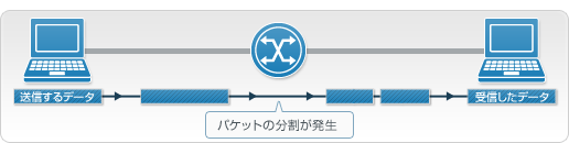 回線既定値より大きすぎるMTU値を設定した場合