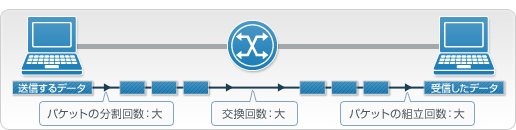 回線既定値より小さすぎるMTU値を設定した場合