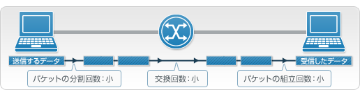 回線既定値にあった最適なMTU値を端末に設定した場合