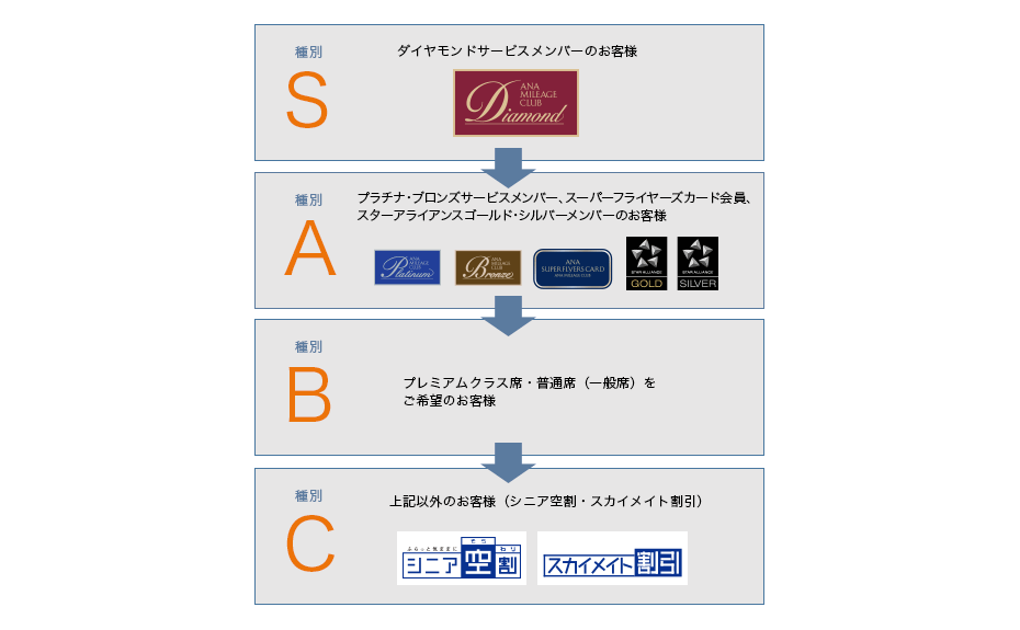 ANA 会員クラス