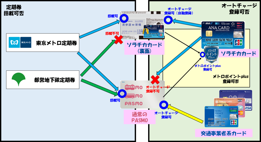 都営地下鉄とTo Me Card Pasmoの関係図