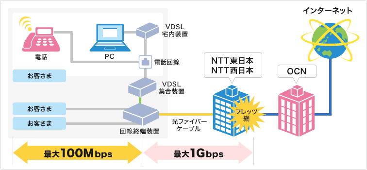 VDSLの図