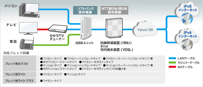 IPv6高速ハイブリッド IPv6 IPoE + IPv4