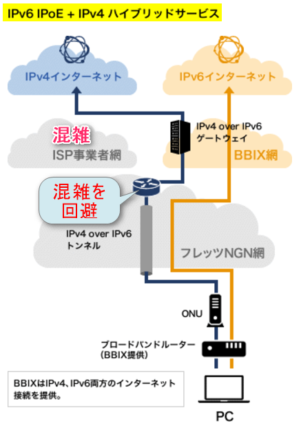 【BBIX】IPv6 IPoE + IPv4 ハイブリッドサービス