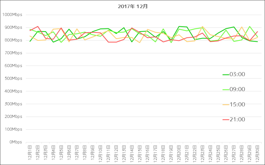 NURO光 2017年12月通信速度グラフ