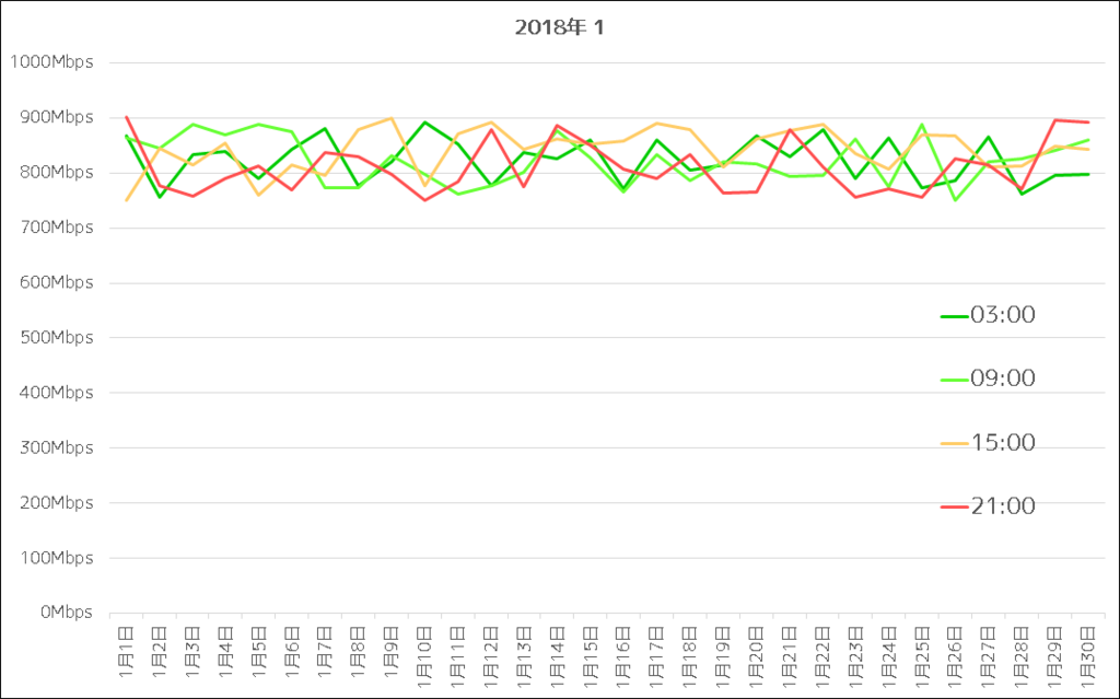 NURO光 2018年1月通信速度グラフ