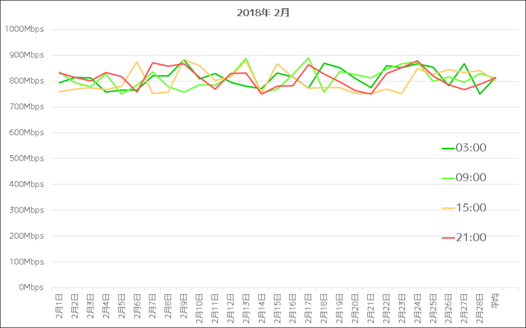 NURO光 2018年2月通信速度グラフ