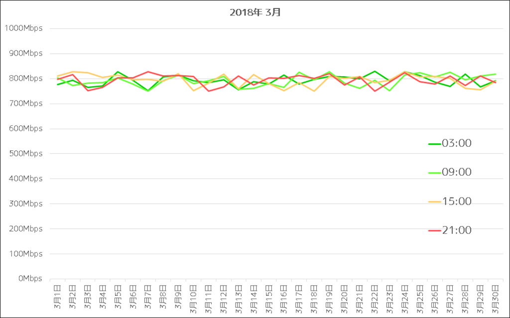 NURO光 2018年3月通信速度グラフ