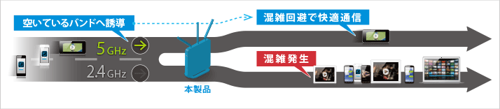 バンドステアリングのイメージ図