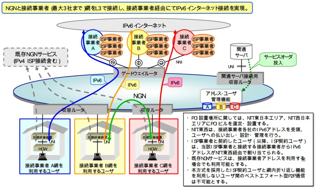 NGN IPv6 ISP接続＜ネイティブ方式＞サービス仕様書