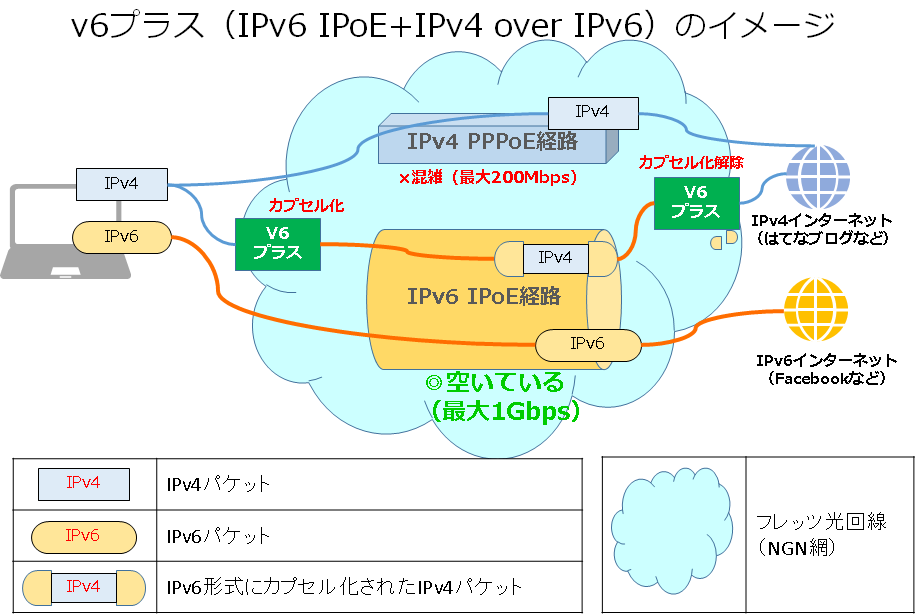 v6プラス（IPv6 IPoE+IPv4 over IPv6）のイメージ