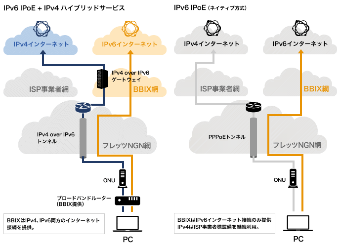 IPv6 IPoE + IPv4 ハイブリッドサービス サービス概要