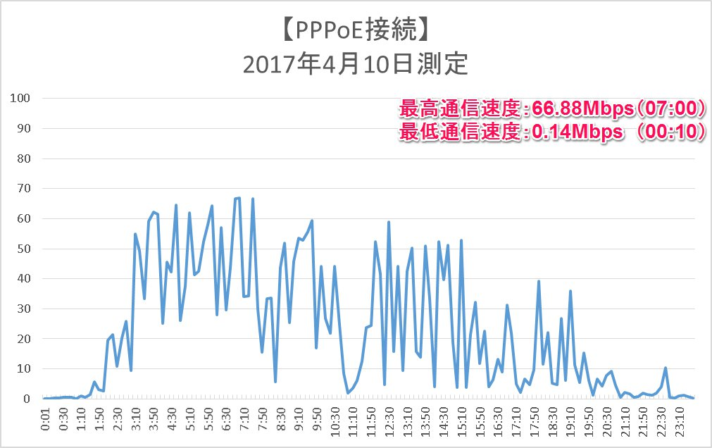 【IPv4 PPPoE】測定結果のグラフ（2017年4月10日 00:00～23:50）