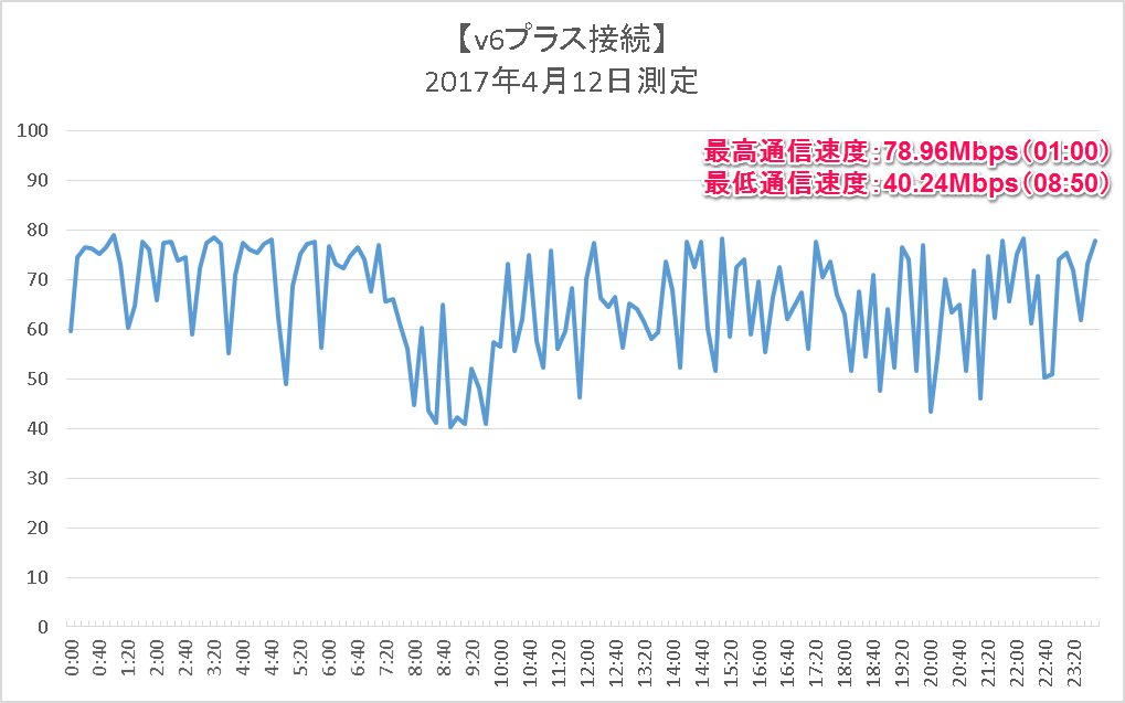 【IPv6 IPoE】測定結果のグラフ（2017年4月12日 00:00～23:50）