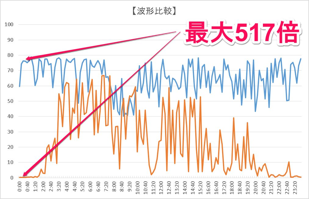 グラフの波形比較