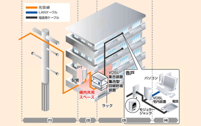 VDSL方式イメージ