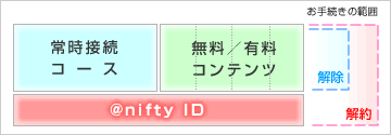 解除と解約の違い