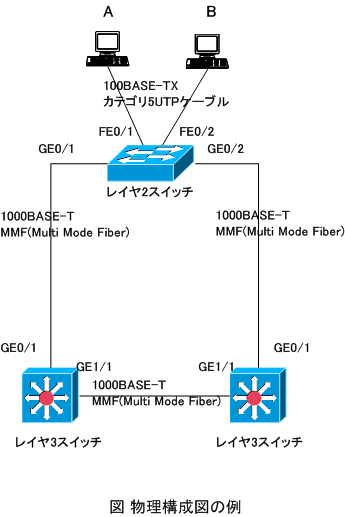 ネットワーク構成図の例