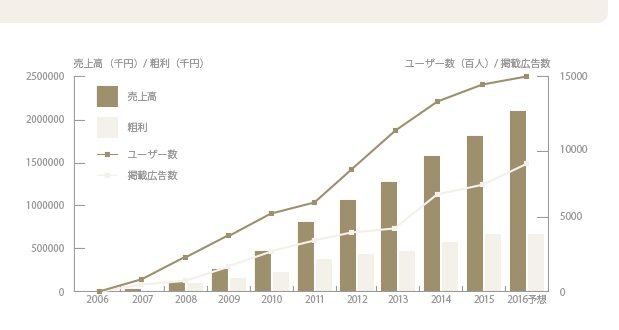 オズビジョン 売上・純利益