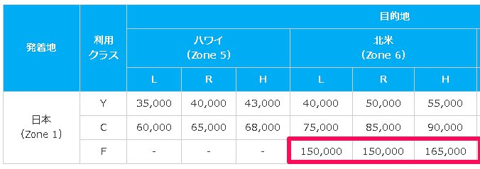 必要マイルチャート