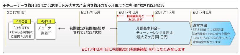 ひかりTV 利用条件