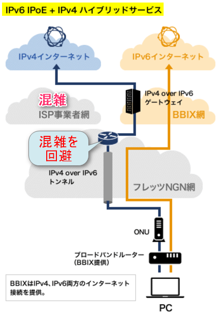 IPv6 高速ハイブリッドの仕組み