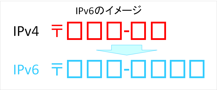 IPv6のイメージ